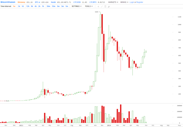 Bitcoin-price-chart-USD