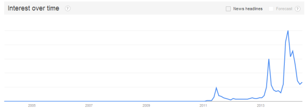 Google-trends-on-the-Bitcoin-price-in-USD-chart